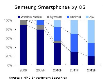 Samsung   Symbian  Windows Mobile